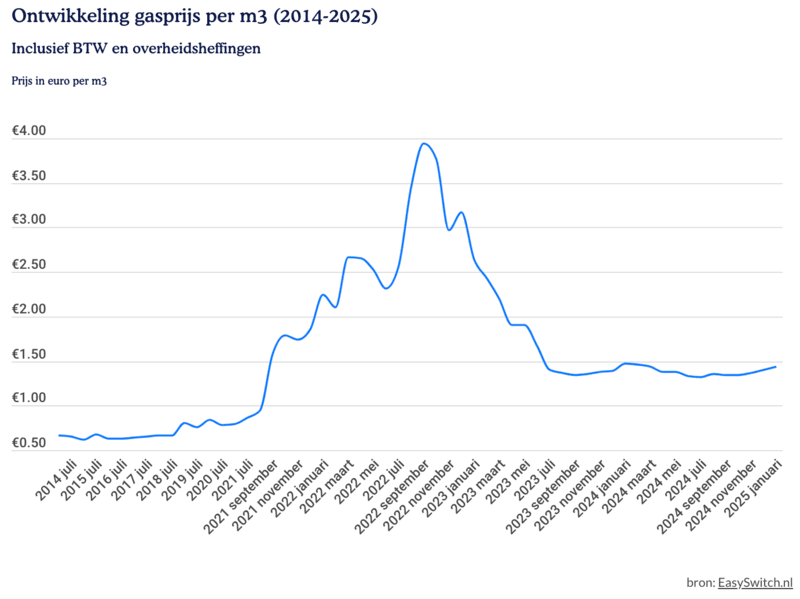 Gasprijs Per M Januari Grafiek Direct Vergelijken