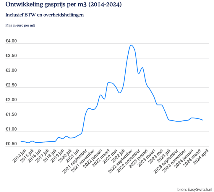 Gasprijs per m3 (april 2024) Grafiek & Direct vergelijken