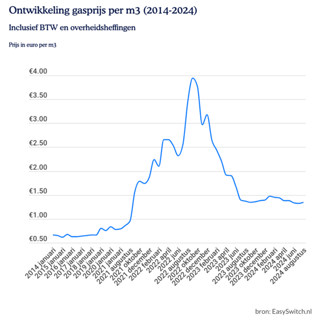 Gasprijs per m3 (augustus 2024) Grafiek & Direct vergelijken