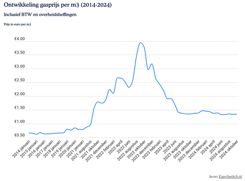 Gasprijs per m3 (oktober 2024) Grafiek & Direct vergelijken