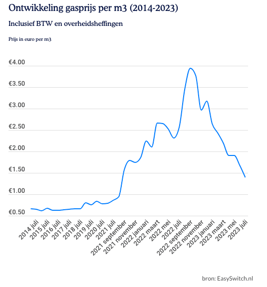 Gasprijs per m3 (juli 2023) Grafiek & Direct vergelijken