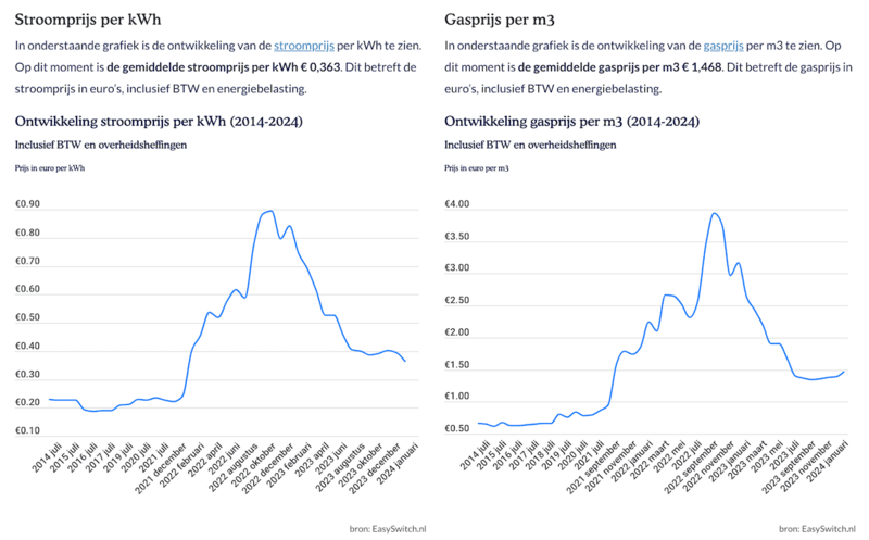 Energieprijzen 2024 | Grafiek & Huidige Tarieven Per Leverancier