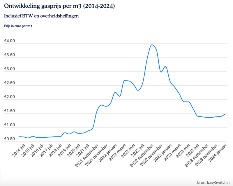 Gasprijs per m3 (januari 2024) Grafiek & Direct vergelijken